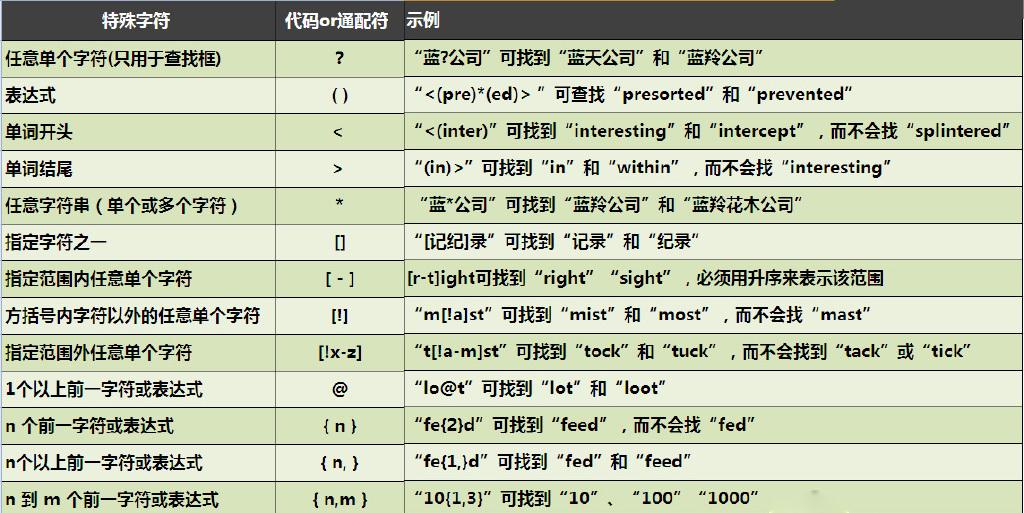 sql 取特定字符前面_oracle通配符查出某个特定字符_grep正则表达式如何删除含有特定字符的所有行