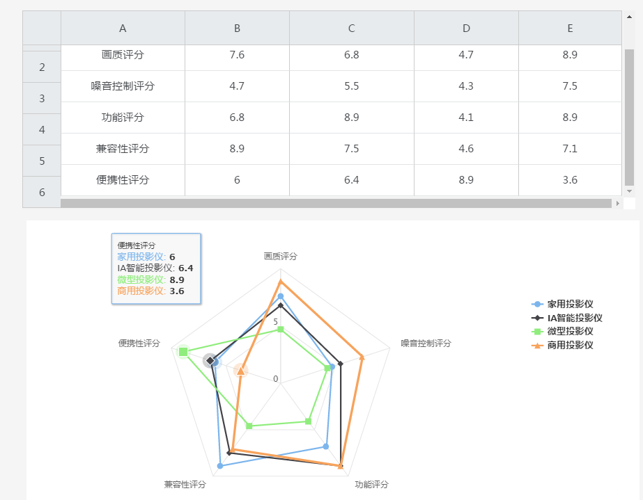 完成"创合电子商务平台投影仪产品用户评分反馈原始表"图表制作,要求